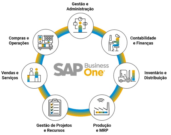 SAP B1 Funcionalidades